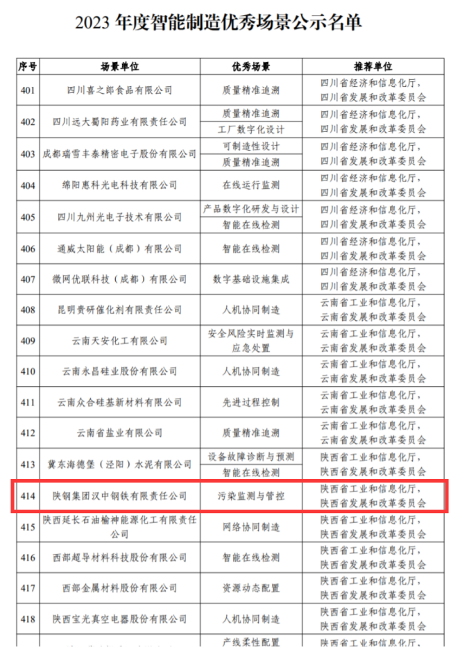 喜訊!漢鋼公司擬入選2023 年度智能制造優(yōu)秀場景公示名單 喜訊!漢鋼公司擬入選2023 年度智能制造優(yōu)秀場景公示名單